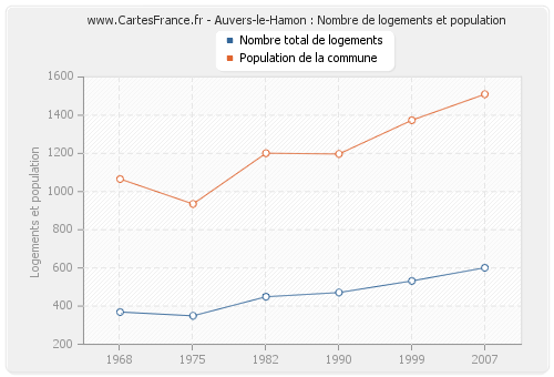 Auvers-le-Hamon : Nombre de logements et population