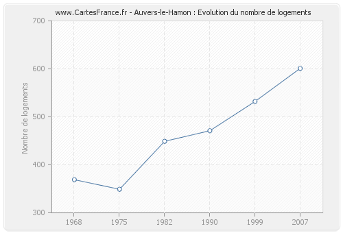Auvers-le-Hamon : Evolution du nombre de logements