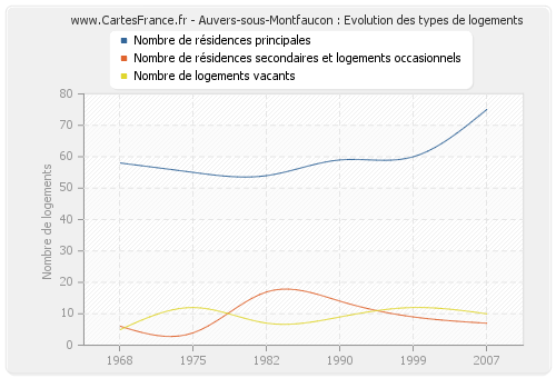 Auvers-sous-Montfaucon : Evolution des types de logements