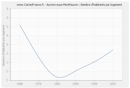 Auvers-sous-Montfaucon : Nombre d'habitants par logement