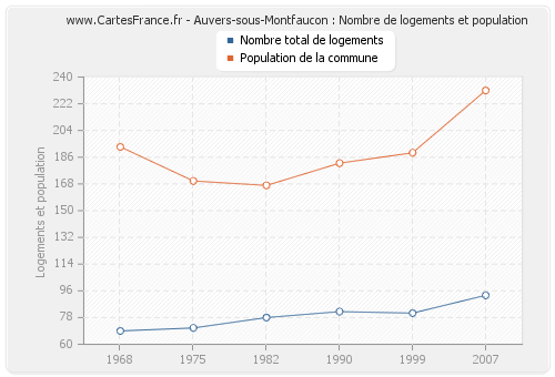 Auvers-sous-Montfaucon : Nombre de logements et population