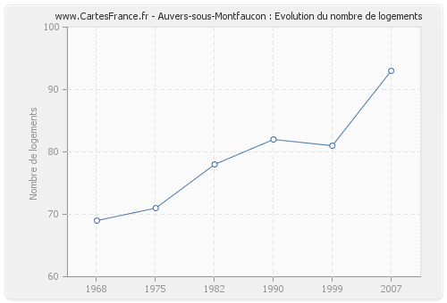 Auvers-sous-Montfaucon : Evolution du nombre de logements