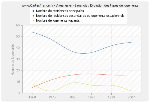 Avesnes-en-Saosnois : Evolution des types de logements