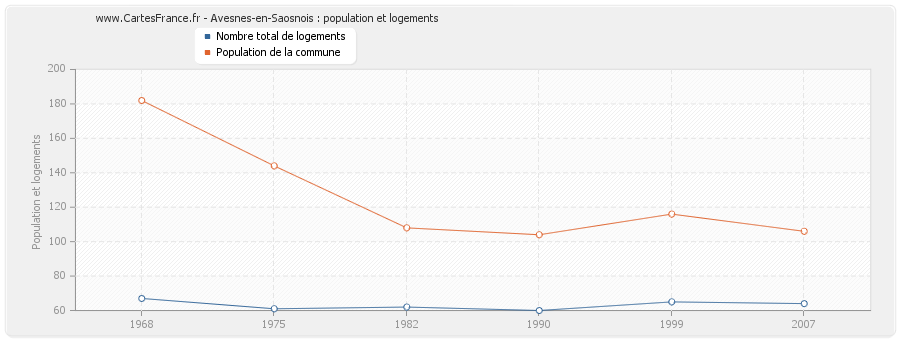 Avesnes-en-Saosnois : population et logements