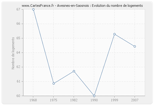 Avesnes-en-Saosnois : Evolution du nombre de logements