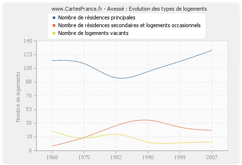 Avessé : Evolution des types de logements