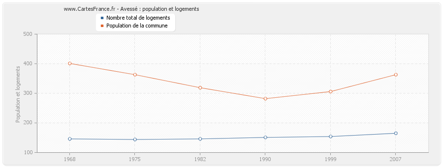 Avessé : population et logements