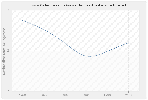 Avessé : Nombre d'habitants par logement