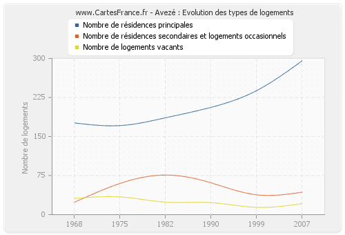 Avezé : Evolution des types de logements