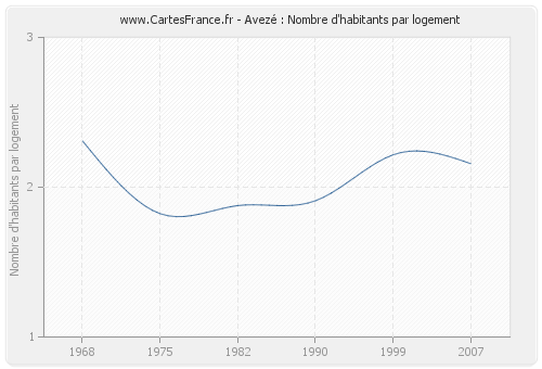 Avezé : Nombre d'habitants par logement