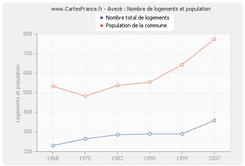 Avezé : Nombre de logements et population