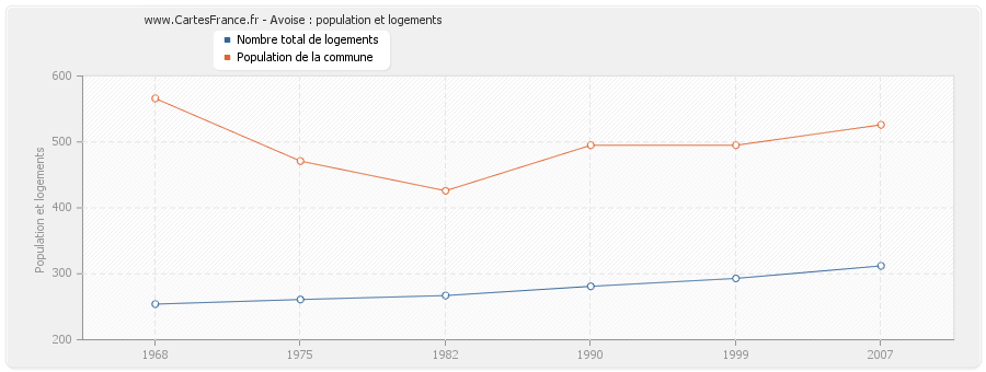 Avoise : population et logements