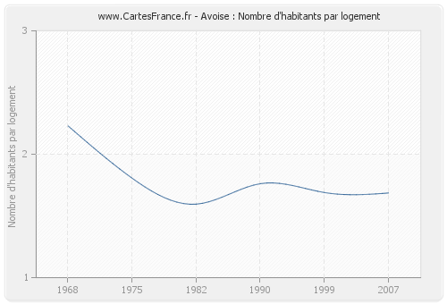 Avoise : Nombre d'habitants par logement