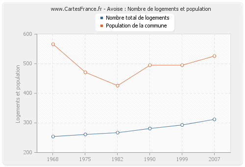 Avoise : Nombre de logements et population