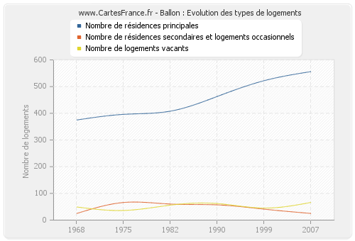 Ballon : Evolution des types de logements