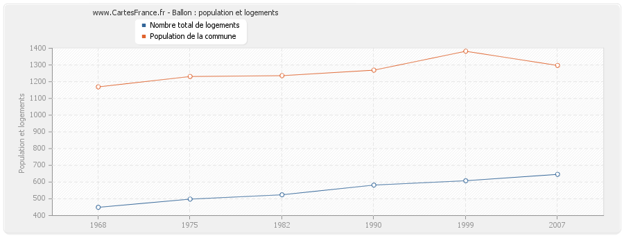 Ballon : population et logements