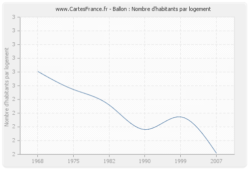 Ballon : Nombre d'habitants par logement