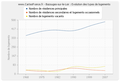 Bazouges-sur-le-Loir : Evolution des types de logements
