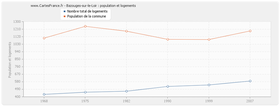 Bazouges-sur-le-Loir : population et logements