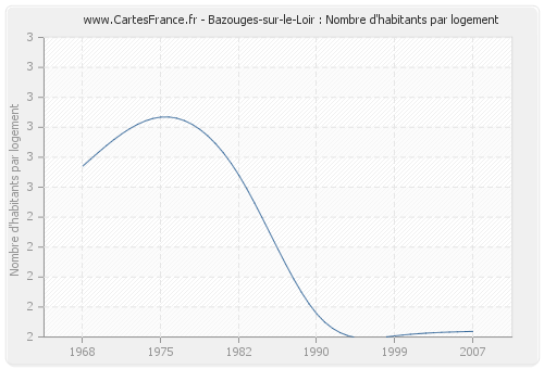 Bazouges-sur-le-Loir : Nombre d'habitants par logement