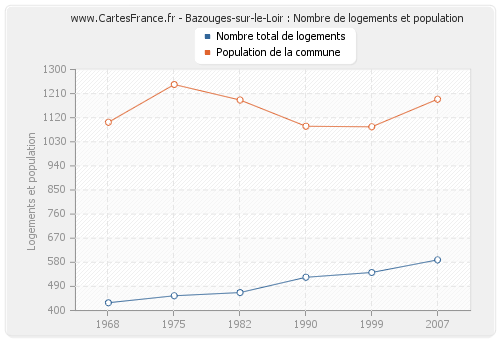 Bazouges-sur-le-Loir : Nombre de logements et population