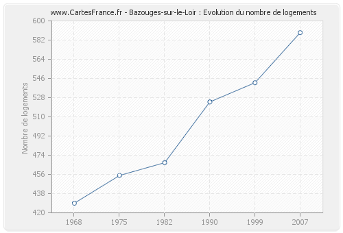 Bazouges-sur-le-Loir : Evolution du nombre de logements