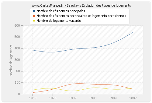 Beaufay : Evolution des types de logements