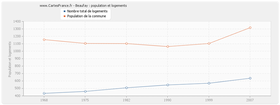 Beaufay : population et logements