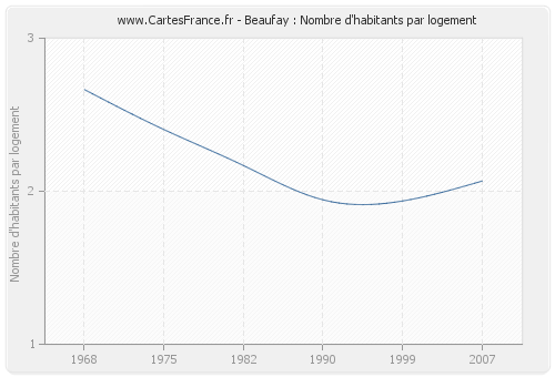 Beaufay : Nombre d'habitants par logement