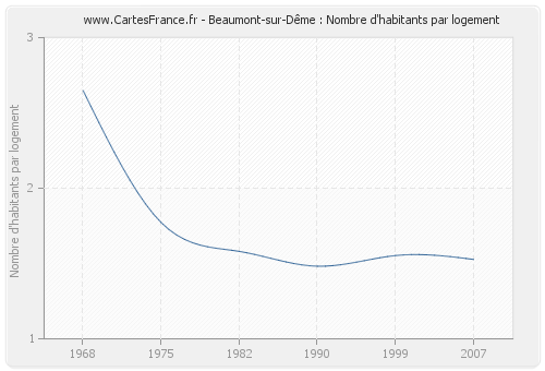 Beaumont-sur-Dême : Nombre d'habitants par logement