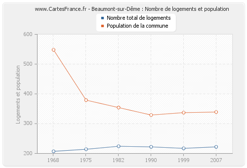 Beaumont-sur-Dême : Nombre de logements et population