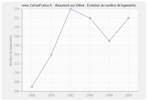 Beaumont-sur-Dême : Evolution du nombre de logements