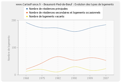 Beaumont-Pied-de-Bœuf : Evolution des types de logements
