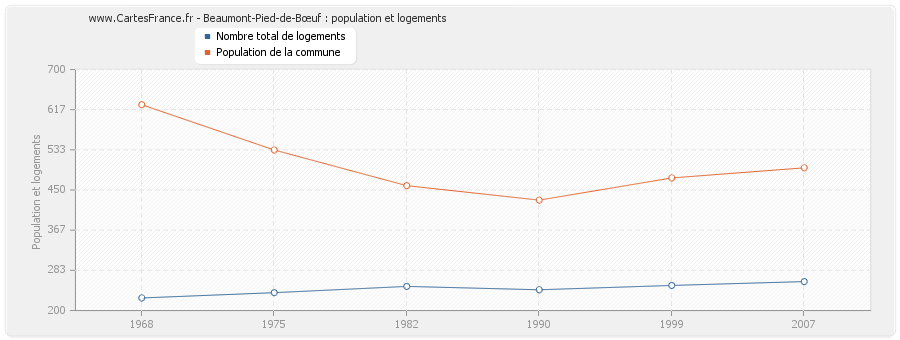 Beaumont-Pied-de-Bœuf : population et logements