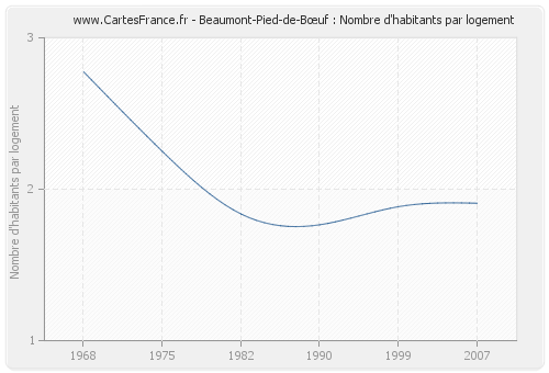 Beaumont-Pied-de-Bœuf : Nombre d'habitants par logement