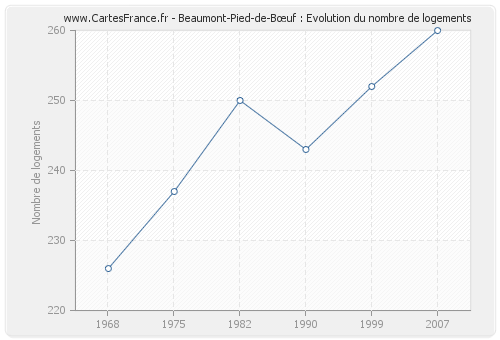 Beaumont-Pied-de-Bœuf : Evolution du nombre de logements