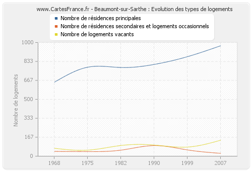 Beaumont-sur-Sarthe : Evolution des types de logements