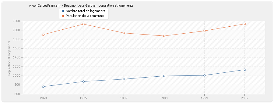 Beaumont-sur-Sarthe : population et logements