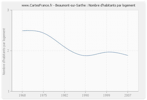 Beaumont-sur-Sarthe : Nombre d'habitants par logement