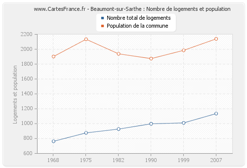 Beaumont-sur-Sarthe : Nombre de logements et population