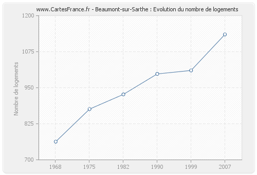 Beaumont-sur-Sarthe : Evolution du nombre de logements