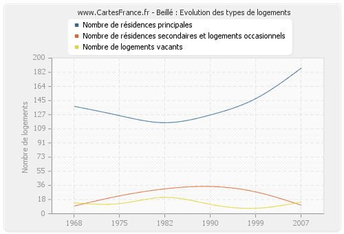 Beillé : Evolution des types de logements