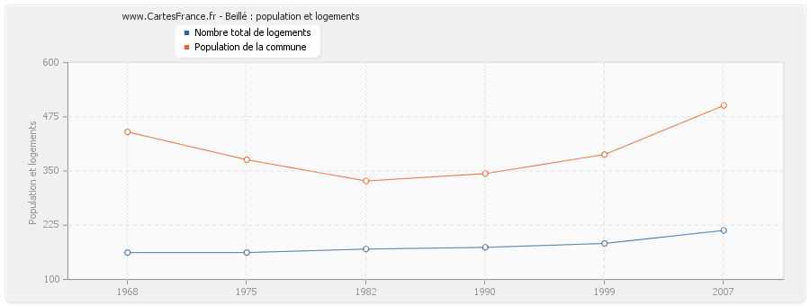 Beillé : population et logements