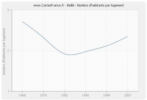 Beillé : Nombre d'habitants par logement