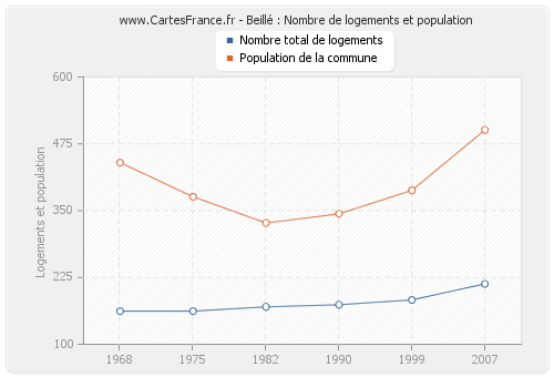 Beillé : Nombre de logements et population