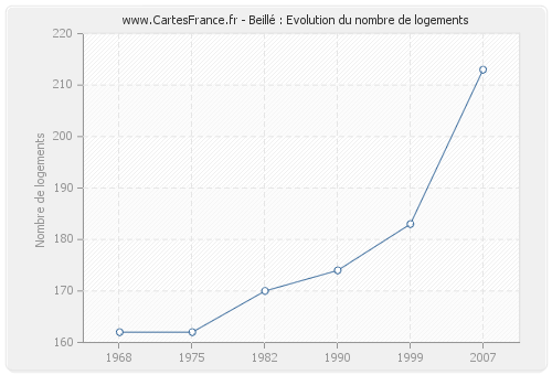 Beillé : Evolution du nombre de logements