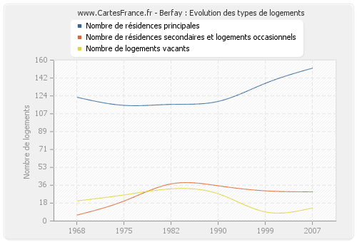 Berfay : Evolution des types de logements