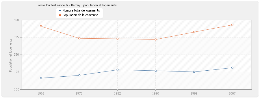 Berfay : population et logements