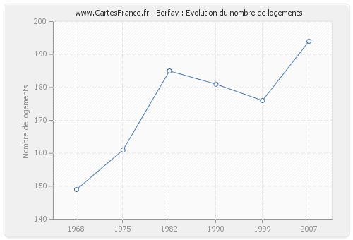 Berfay : Evolution du nombre de logements