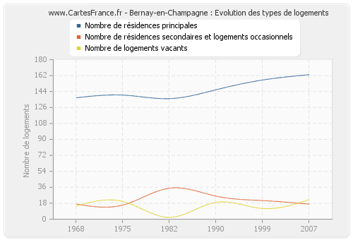 Bernay-en-Champagne : Evolution des types de logements